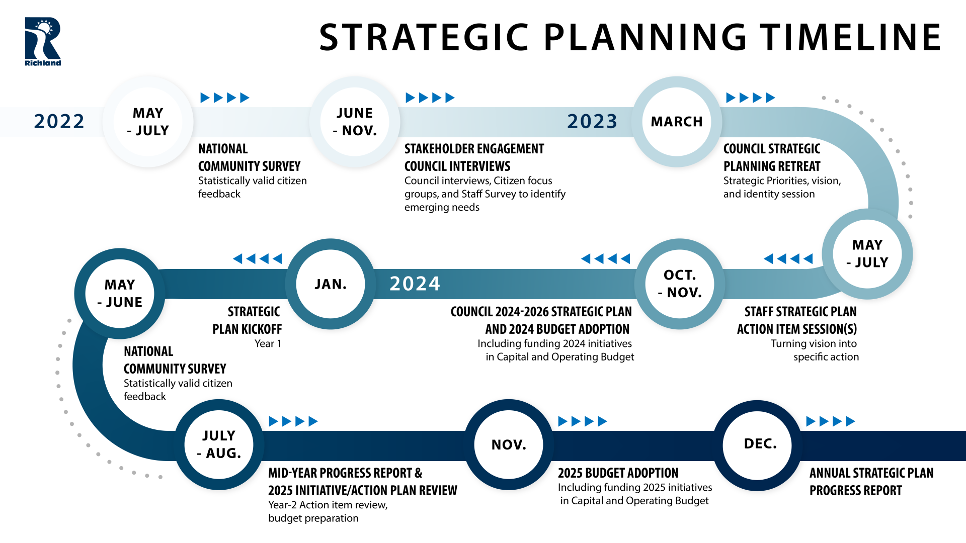 Strategic Plan Timeline